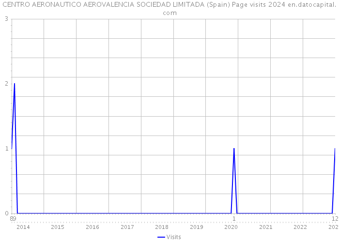 CENTRO AERONAUTICO AEROVALENCIA SOCIEDAD LIMITADA (Spain) Page visits 2024 