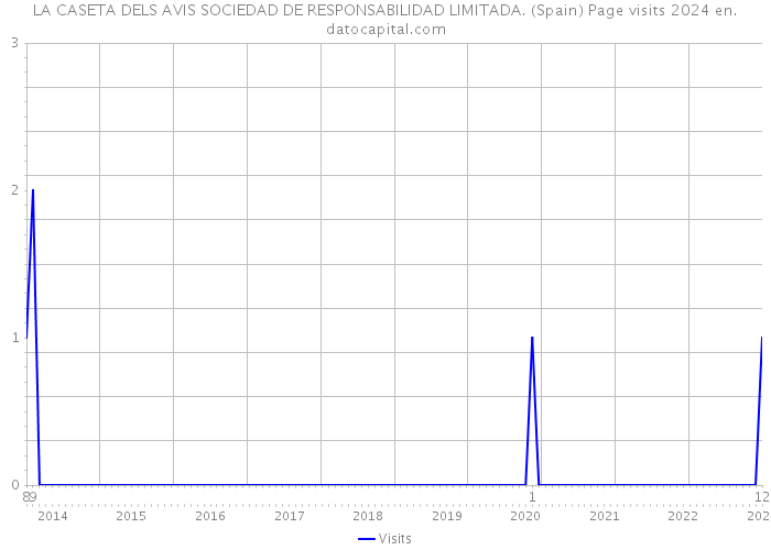 LA CASETA DELS AVIS SOCIEDAD DE RESPONSABILIDAD LIMITADA. (Spain) Page visits 2024 