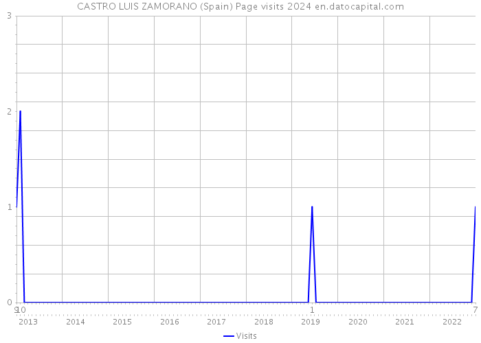 CASTRO LUIS ZAMORANO (Spain) Page visits 2024 