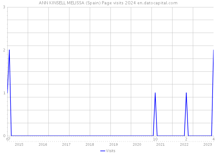 ANN KINSELL MELISSA (Spain) Page visits 2024 