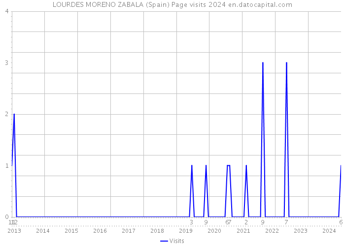 LOURDES MORENO ZABALA (Spain) Page visits 2024 
