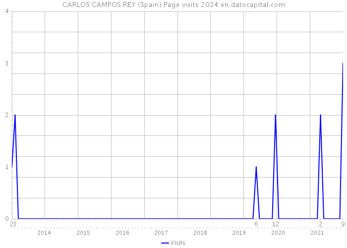 CARLOS CAMPOS REY (Spain) Page visits 2024 