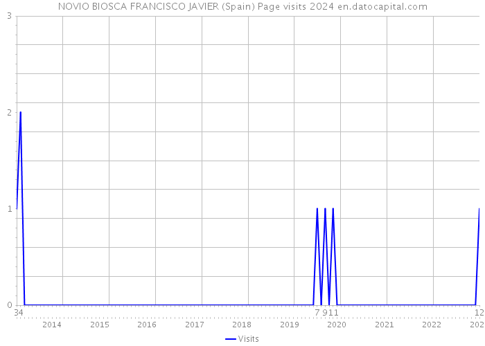 NOVIO BIOSCA FRANCISCO JAVIER (Spain) Page visits 2024 