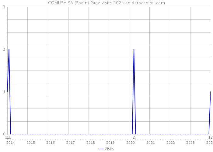 COMUSA SA (Spain) Page visits 2024 