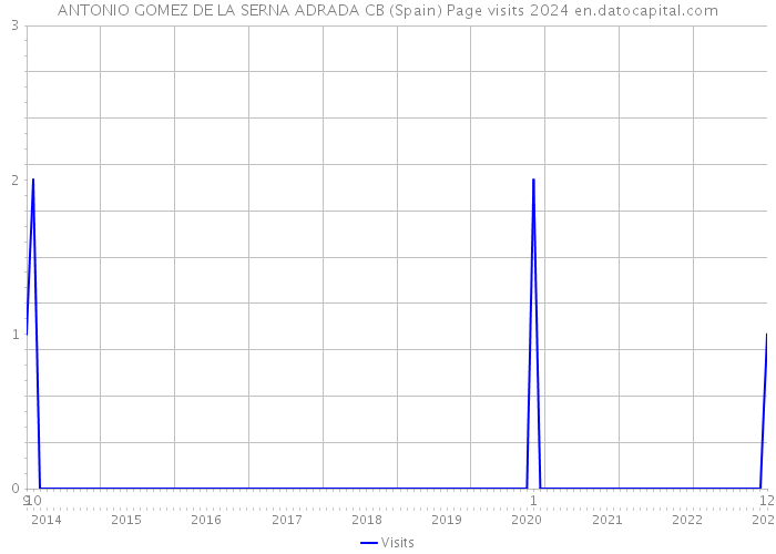 ANTONIO GOMEZ DE LA SERNA ADRADA CB (Spain) Page visits 2024 