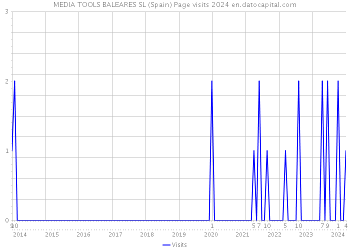 MEDIA TOOLS BALEARES SL (Spain) Page visits 2024 