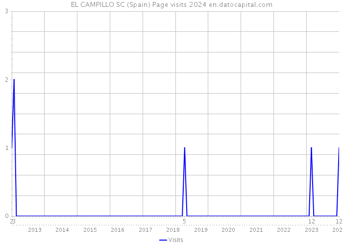 EL CAMPILLO SC (Spain) Page visits 2024 