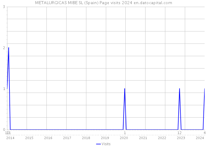 METALURGICAS MIBE SL (Spain) Page visits 2024 