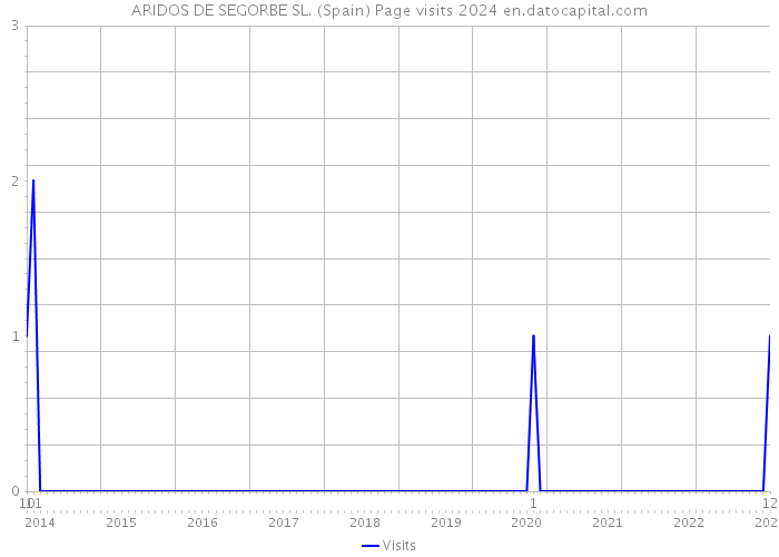 ARIDOS DE SEGORBE SL. (Spain) Page visits 2024 