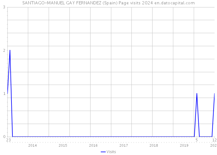 SANTIAGO-MANUEL GAY FERNANDEZ (Spain) Page visits 2024 