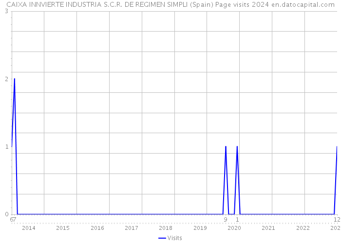CAIXA INNVIERTE INDUSTRIA S.C.R. DE REGIMEN SIMPLI (Spain) Page visits 2024 