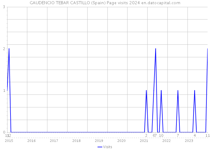 GAUDENCIO TEBAR CASTILLO (Spain) Page visits 2024 