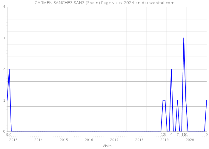 CARMEN SANCHEZ SANZ (Spain) Page visits 2024 