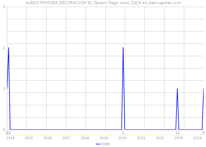 ALEDO PINTURA DECORACION SL (Spain) Page visits 2024 