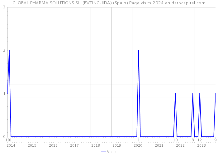 GLOBAL PHARMA SOLUTIONS SL. (EXTINGUIDA) (Spain) Page visits 2024 