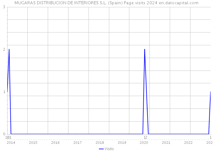 MUGARAS DISTRIBUCION DE INTERIORES S.L. (Spain) Page visits 2024 