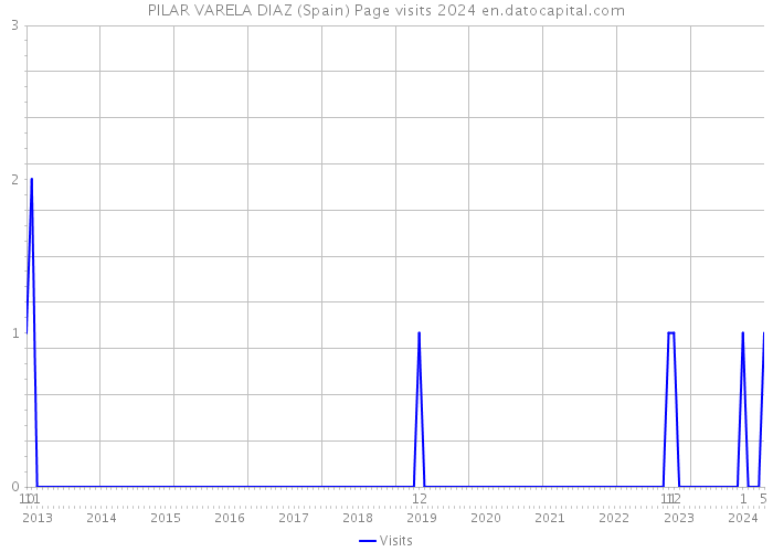 PILAR VARELA DIAZ (Spain) Page visits 2024 