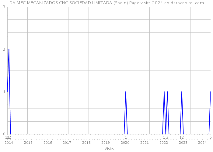 DAIMEC MECANIZADOS CNC SOCIEDAD LIMITADA (Spain) Page visits 2024 