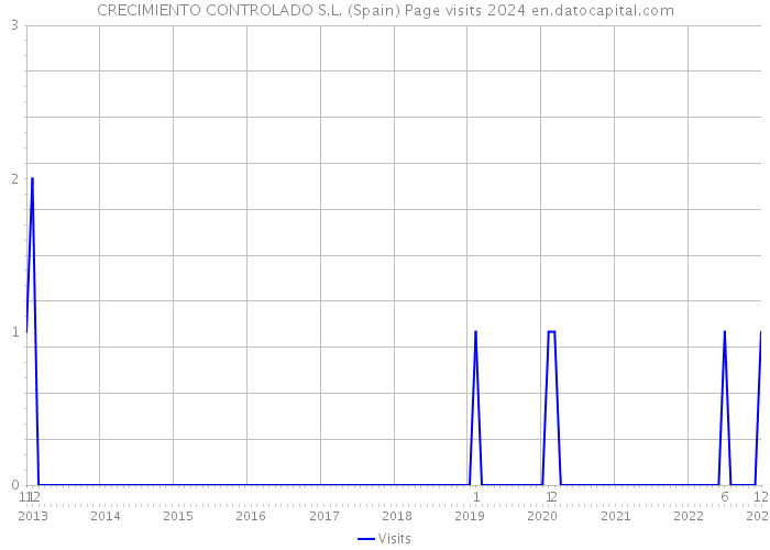 CRECIMIENTO CONTROLADO S.L. (Spain) Page visits 2024 