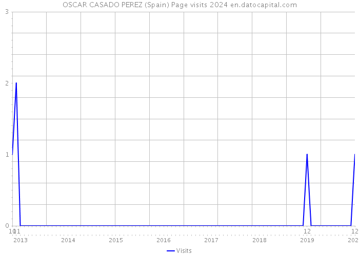 OSCAR CASADO PEREZ (Spain) Page visits 2024 