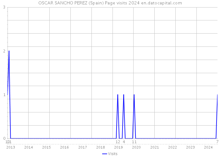 OSCAR SANCHO PEREZ (Spain) Page visits 2024 