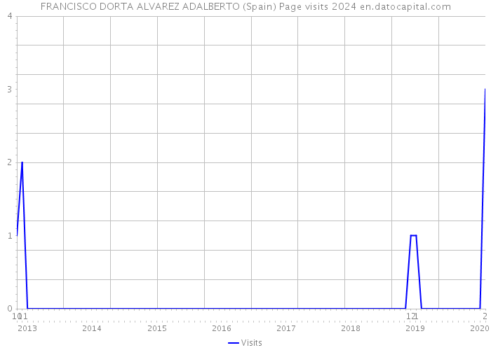 FRANCISCO DORTA ALVAREZ ADALBERTO (Spain) Page visits 2024 