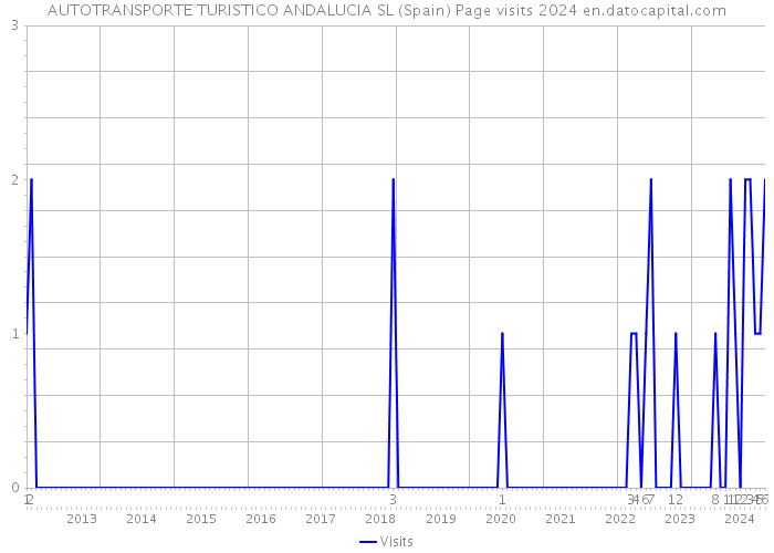 AUTOTRANSPORTE TURISTICO ANDALUCIA SL (Spain) Page visits 2024 