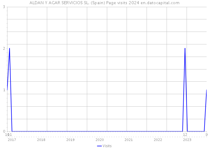 ALDAN Y AGAR SERVICIOS SL. (Spain) Page visits 2024 