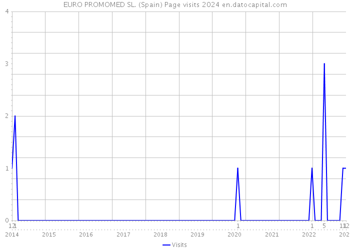 EURO PROMOMED SL. (Spain) Page visits 2024 