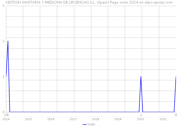 GESTION SANITARIA Y MEDICINA DE URGENCIAS S.L. (Spain) Page visits 2024 
