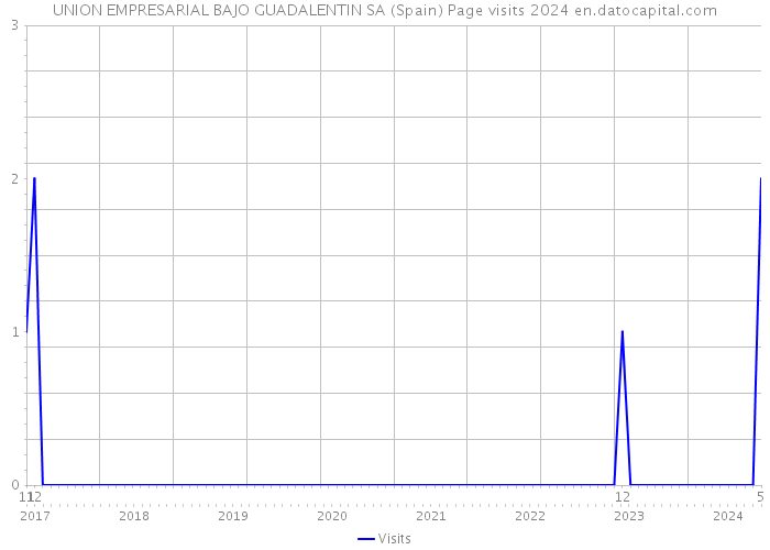 UNION EMPRESARIAL BAJO GUADALENTIN SA (Spain) Page visits 2024 