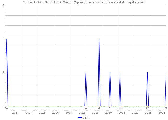 MECANIZACIONES JUMARSA SL (Spain) Page visits 2024 