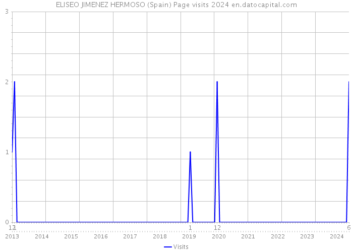 ELISEO JIMENEZ HERMOSO (Spain) Page visits 2024 