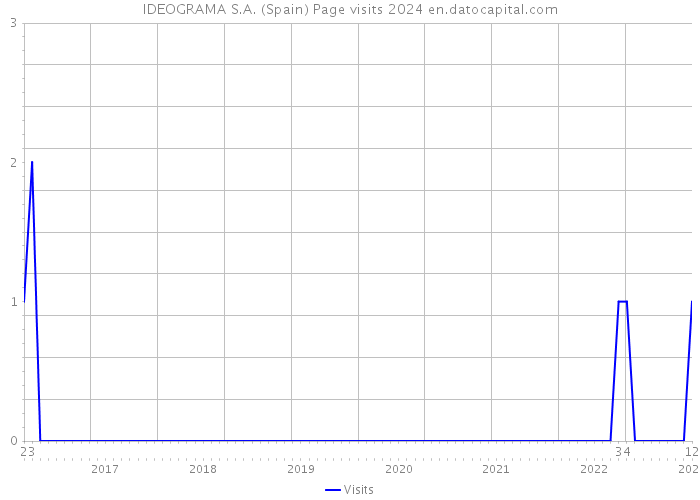 IDEOGRAMA S.A. (Spain) Page visits 2024 