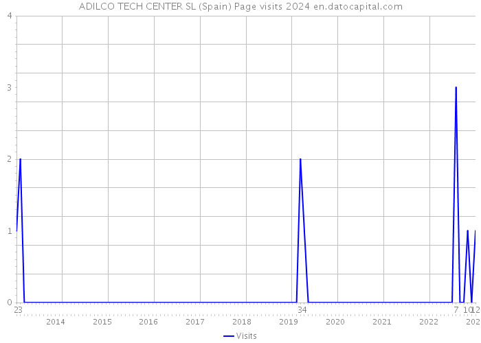 ADILCO TECH CENTER SL (Spain) Page visits 2024 