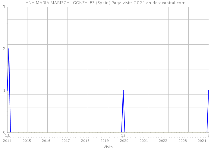 ANA MARIA MARISCAL GONZALEZ (Spain) Page visits 2024 