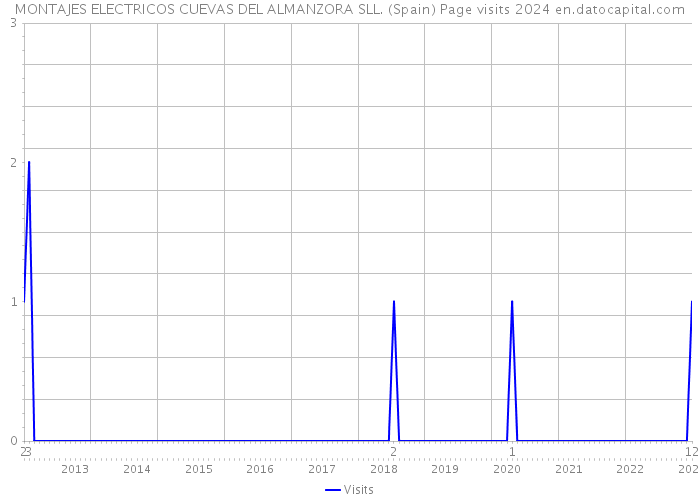 MONTAJES ELECTRICOS CUEVAS DEL ALMANZORA SLL. (Spain) Page visits 2024 