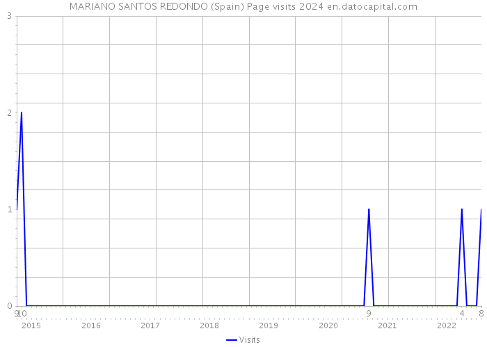 MARIANO SANTOS REDONDO (Spain) Page visits 2024 