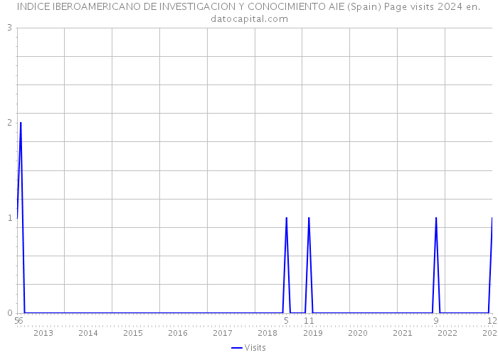 INDICE IBEROAMERICANO DE INVESTIGACION Y CONOCIMIENTO AIE (Spain) Page visits 2024 