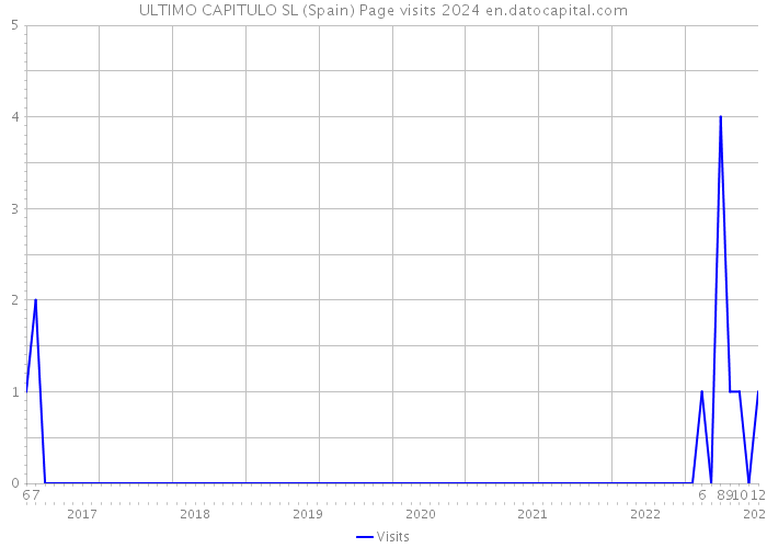 ULTIMO CAPITULO SL (Spain) Page visits 2024 