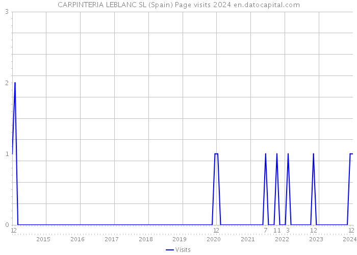 CARPINTERIA LEBLANC SL (Spain) Page visits 2024 