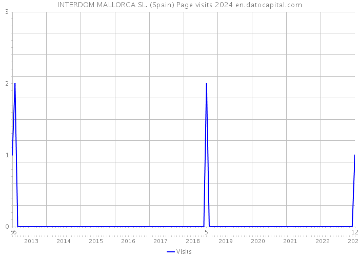 INTERDOM MALLORCA SL. (Spain) Page visits 2024 
