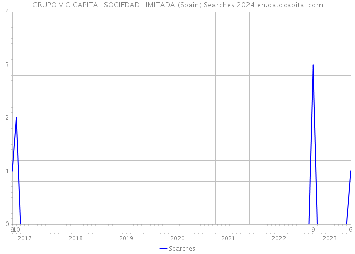 GRUPO VIC CAPITAL SOCIEDAD LIMITADA (Spain) Searches 2024 