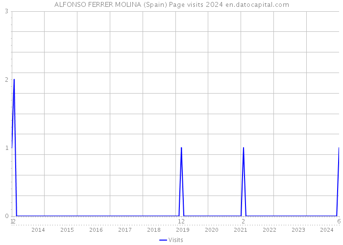 ALFONSO FERRER MOLINA (Spain) Page visits 2024 