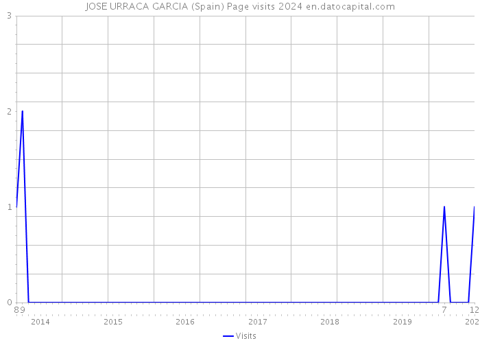 JOSE URRACA GARCIA (Spain) Page visits 2024 
