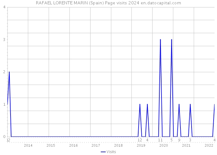 RAFAEL LORENTE MARIN (Spain) Page visits 2024 