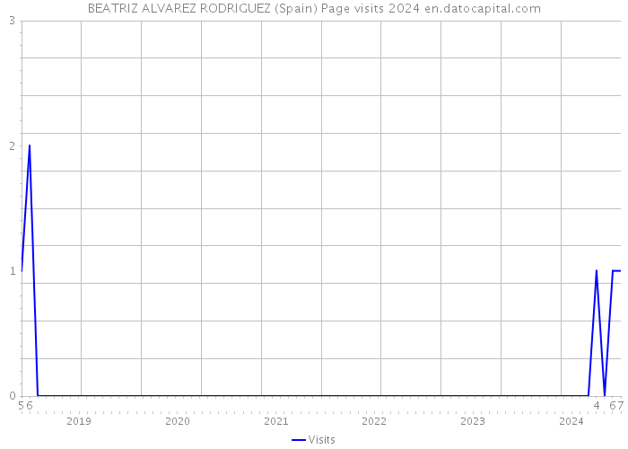 BEATRIZ ALVAREZ RODRIGUEZ (Spain) Page visits 2024 