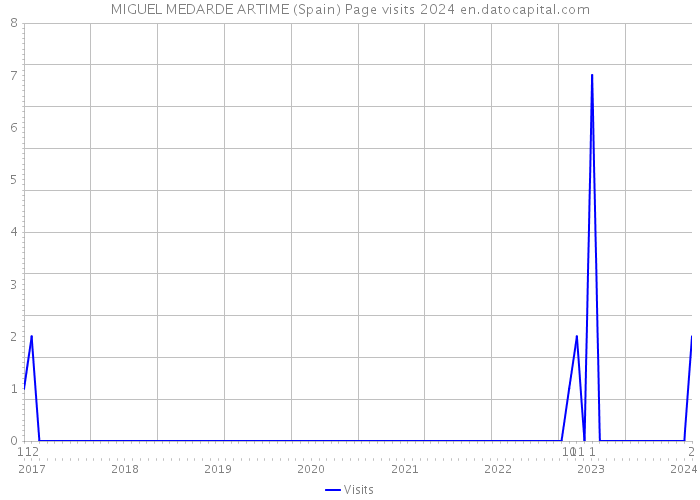 MIGUEL MEDARDE ARTIME (Spain) Page visits 2024 