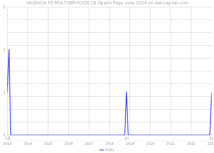 VALENCIA FD MULTISERVICIOS CB (Spain) Page visits 2024 