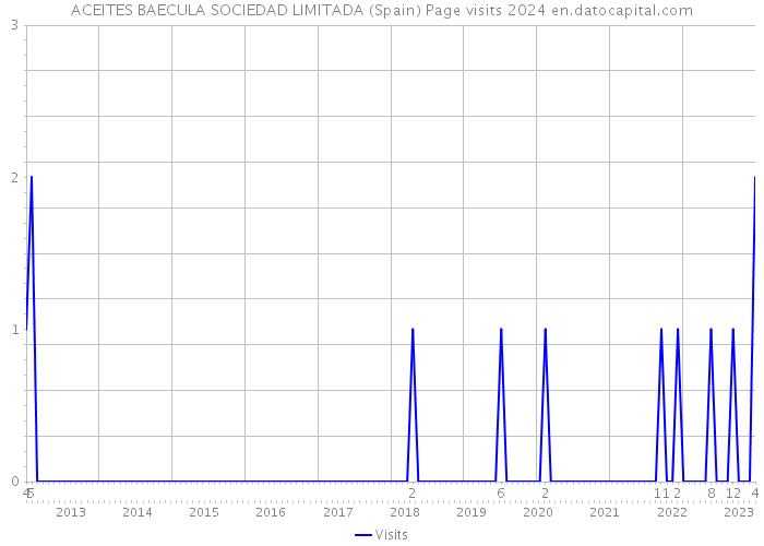 ACEITES BAECULA SOCIEDAD LIMITADA (Spain) Page visits 2024 